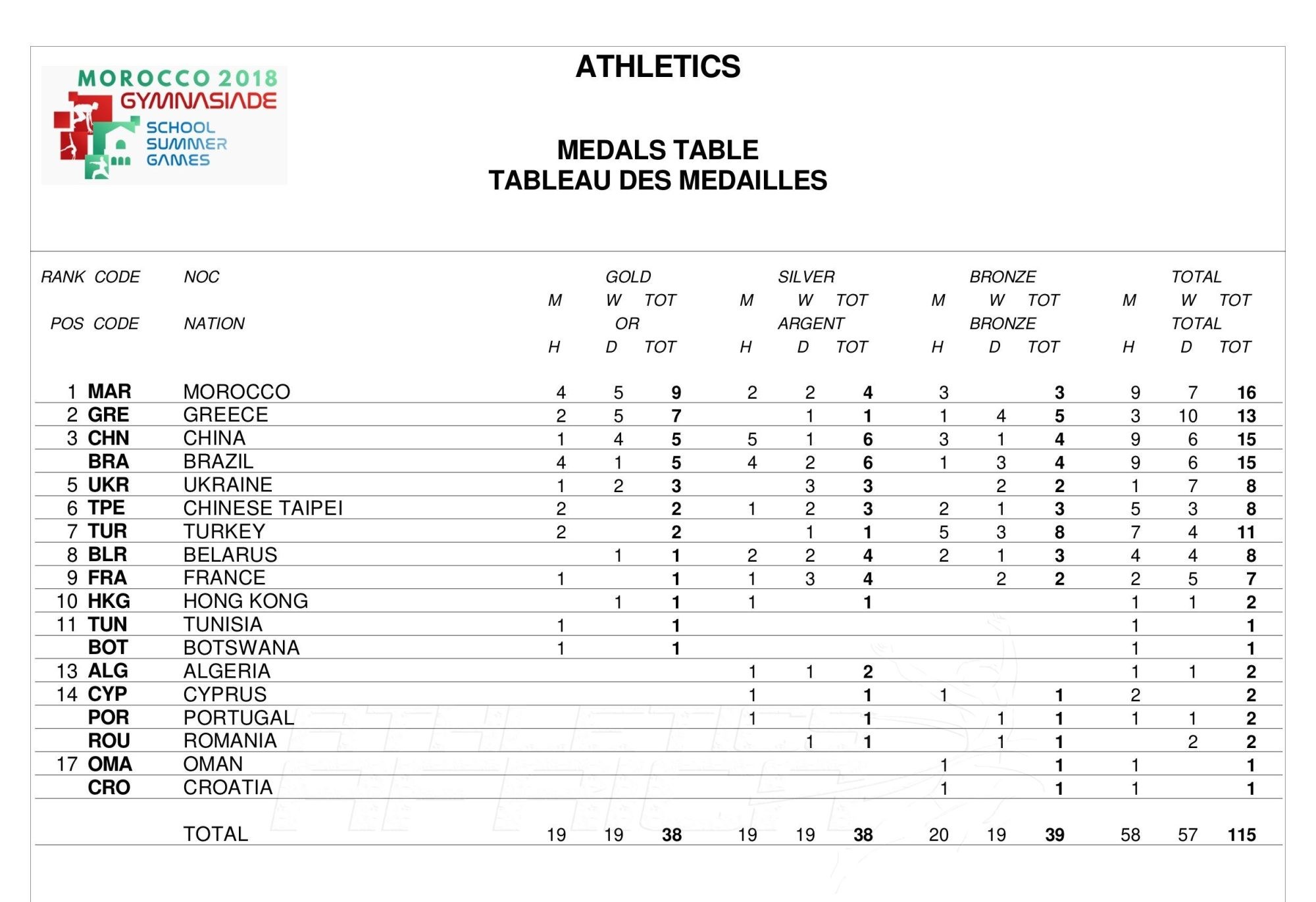 Medals Table at Gymnasiade 2018 / Photo Credit: Yomi Omogbeja